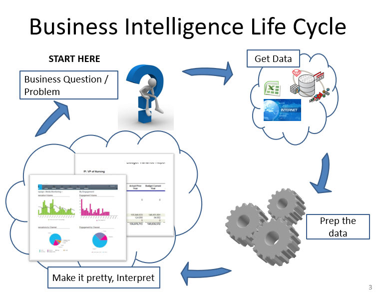 How Does The BI Life Cycle Work?